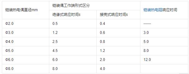重慶鎧裝熱電偶的熱響應時間！_http://www.qddyyy.cn_行業動態_第1張