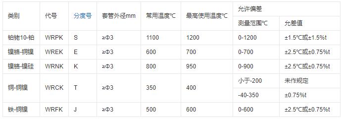重慶鎧裝熱電偶的測溫范圍！_http://www.qddyyy.cn_行業動態_第1張