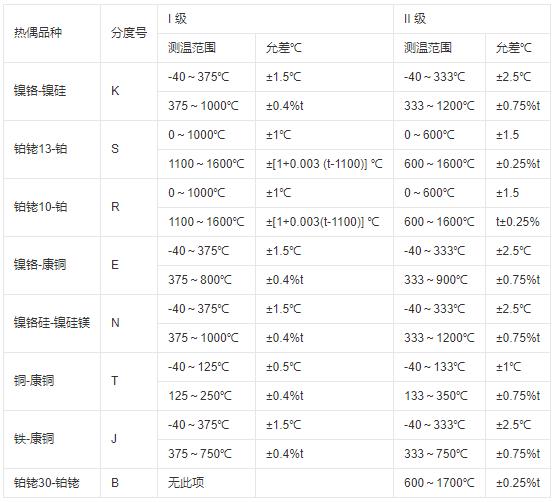 鎧裝式熱電偶測溫范圍及允差！_http://www.qddyyy.cn_行業(yè)動(dòng)態(tài)_第1張