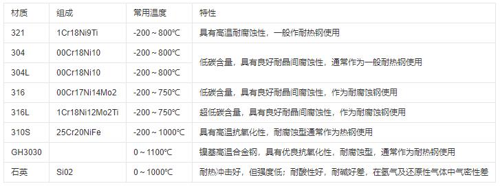 熱電偶保護(hù)管材質(zhì)及常用溫度范圍！_http://www.qddyyy.cn_行業(yè)動(dòng)態(tài)_第1張