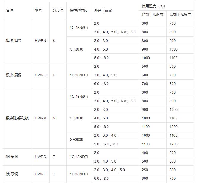 鎧裝式熱電偶推薦使用溫度！_http://www.qddyyy.cn_行業動態_第1張