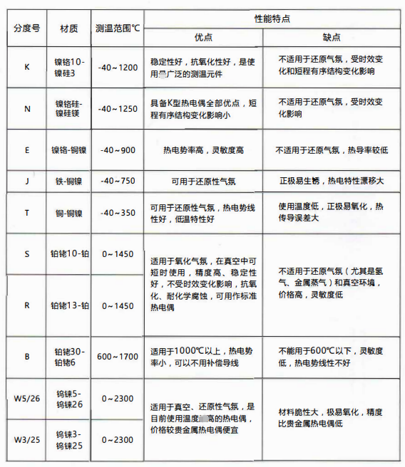 熱電偶分度表:W5/26鎢錸測溫0-2300度！_http://www.qddyyy.cn_公司動態(tài)_第1張
