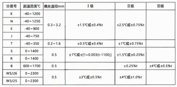 貴州省裝配熱電偶／熱電阻的性能特點(diǎn)和技術(shù)指標(biāo)！_http://www.qddyyy.cn_行業(yè)動(dòng)態(tài)_第1張
