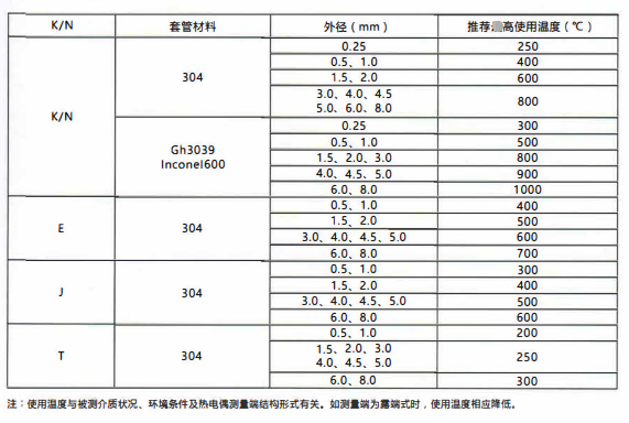 四川鎧裝熱電偶／熱電阻的測溫范圍！_http://www.qddyyy.cn_行業動態_第2張