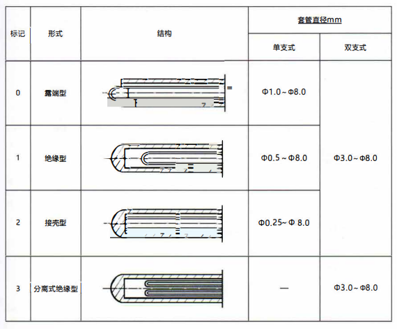 成都鎧裝熱電偶測量端形式！_http://www.qddyyy.cn_行業動態_第1張