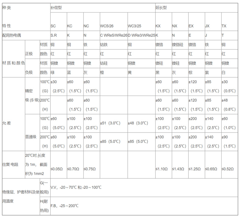 補(bǔ)償導(dǎo)線_補(bǔ)償導(dǎo)線_第2張_重慶西珠儀表科技有限公司 補(bǔ)償導(dǎo)線_http://www.qddyyy.cn_補(bǔ)償導(dǎo)線_第2張