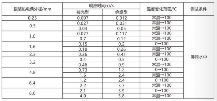 鎧裝熱電偶/熱電阻_通用溫度傳感器_第5張_重慶西珠儀表科技有限公司 鎧裝熱電偶/熱電阻_http://www.qddyyy.cn_通用溫度傳感器_第5張
