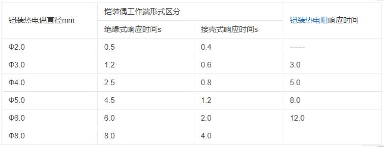 內蒙古鎧裝熱電偶響應時間應不大于下表數據!_行業(yè)動態(tài)_第1張_重慶西珠儀表科技有限公司 內蒙古鎧裝熱電偶響應時間應不大于下表數據!_http://www.qddyyy.cn_行業(yè)動態(tài)_第1張